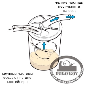 Крышки-циклон для ёмкостей D483/597мм с отверстиями для шланга D63.5мм Крышки-циклон для ёмкостей D483/597мм с отверстиями для шланга D63.5мм