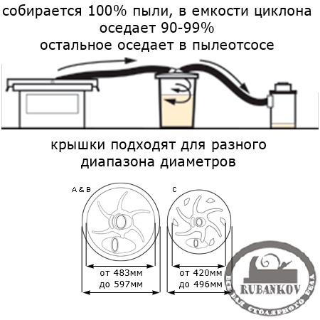 Крышки-циклон для ёмкостей D483/597мм с отверстиями для шланга D63.5мм Крышки-циклон для ёмкостей D483/597мм с отверстиями для шланга D63.5мм
